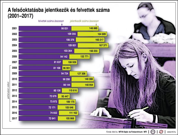A felsőoktatásba jelentkezők és felvettek száma 2001-2017