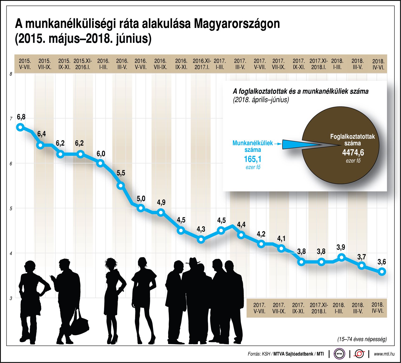 A munkanélküliségi ráta alakulása Magyarországon (2015. május-2018. június)